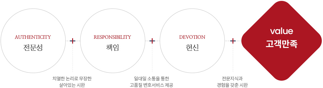 전문성과 책임, 헌신을 바탕으로 고객만족을 이끌어냅니다.