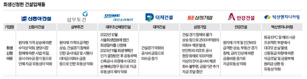 건설사회생공사대금