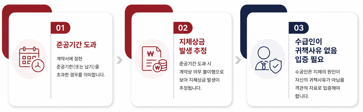 준공기간 도과 → 지체상금 발생 추정 → 수급인이 귀책사유 없음 입증 필요