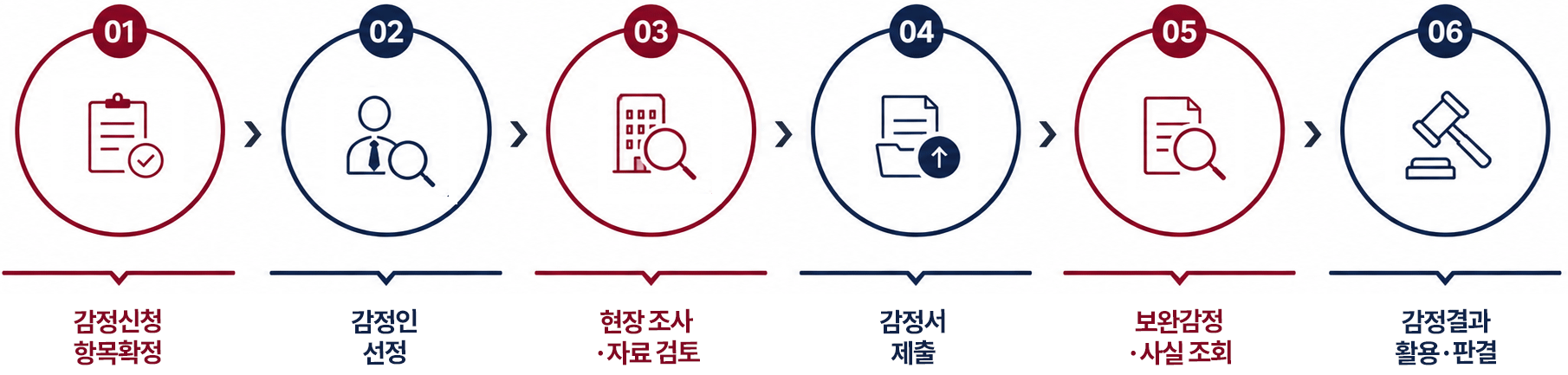 감정신청 ,항목 확정 ▶ 감정인 선정 ▶ 현장조사 ·자료검토▶ 감정서 제출 ▶ 보완감정 ·사실조회 ▶ 감정결과 활용·판결