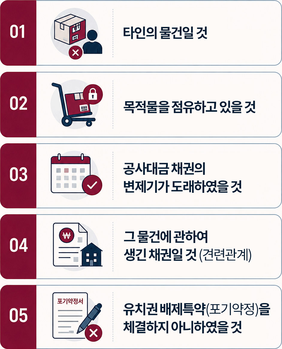 1.타인의 물건일 것 2 .목적물을 점유하고 있을 것 3 .공사대금 채권의 변제기가 도래하였을 것 4 .그 물건에 관하여 생긴 채권일 것 (견련관계) 5 .유치권 배제특약(포기약정)을 체결하지 아니하였을 것