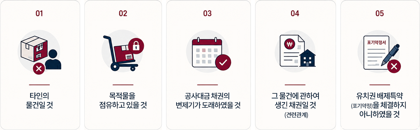 1.타인의 물건일 것 2 .목적물을 점유하고 있을 것 3 .공사대금 채권의 변제기가 도래하였을 것 4 .그 물건에 관하여 생긴 채권일 것 (견련관계) 5 .유치권 배제특약(포기약정)을 체결하지 아니하였을 것