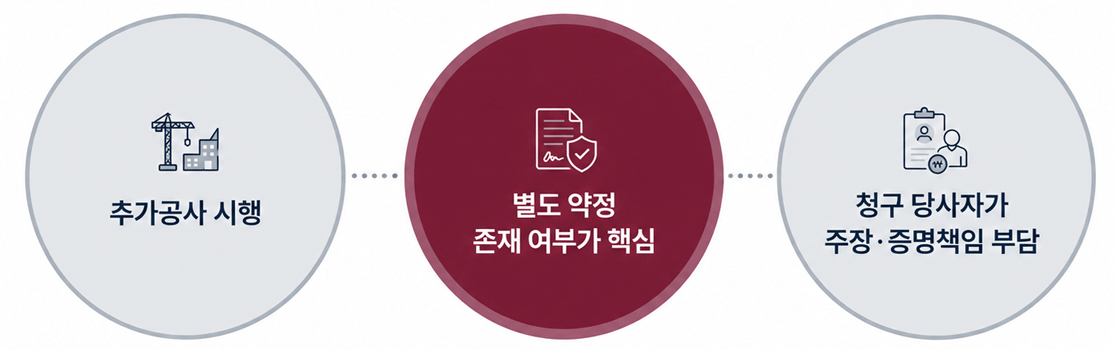 추가공사 시행 → 별도 약정 존재 여부가 핵심 → 청구 당사자가 주장·증명책임 부담